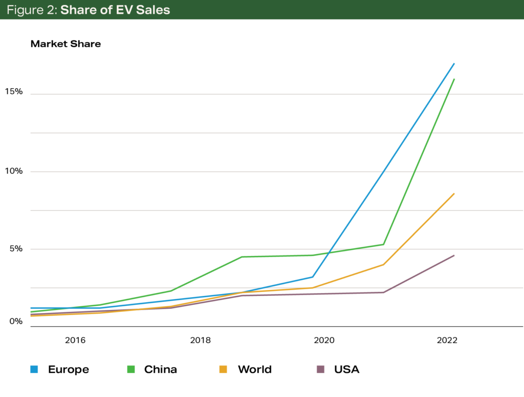Terrain Ethanol Chart Figure 2 - Share of EV Sales