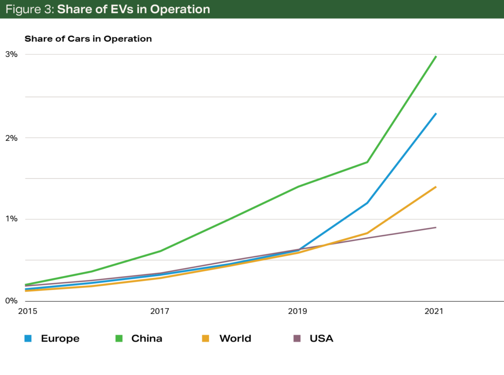 Terrain Ethanol Chart Figure 3 - Share of EVs in Operation