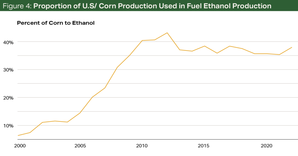 Terrain Ethanol Chart Figure 4-1 - Proportion of U.S./Corn Production Used in Fuel Ethanol Production