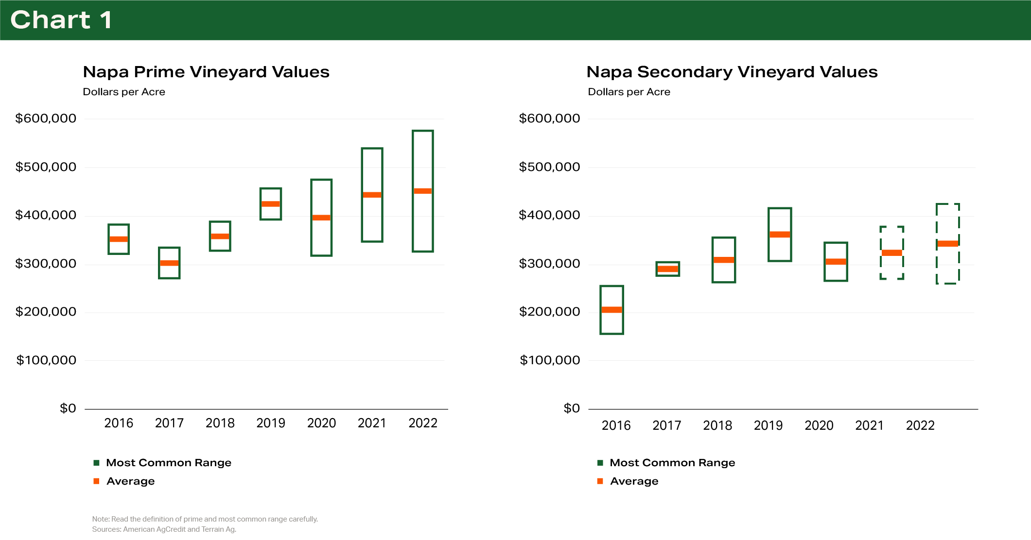Chart 1 - Comparison between Napa Prime and Napa Secondary Vineyard Values Chart 1 - Comparison between Napa Prime and Napa Secondary Vineyard Values