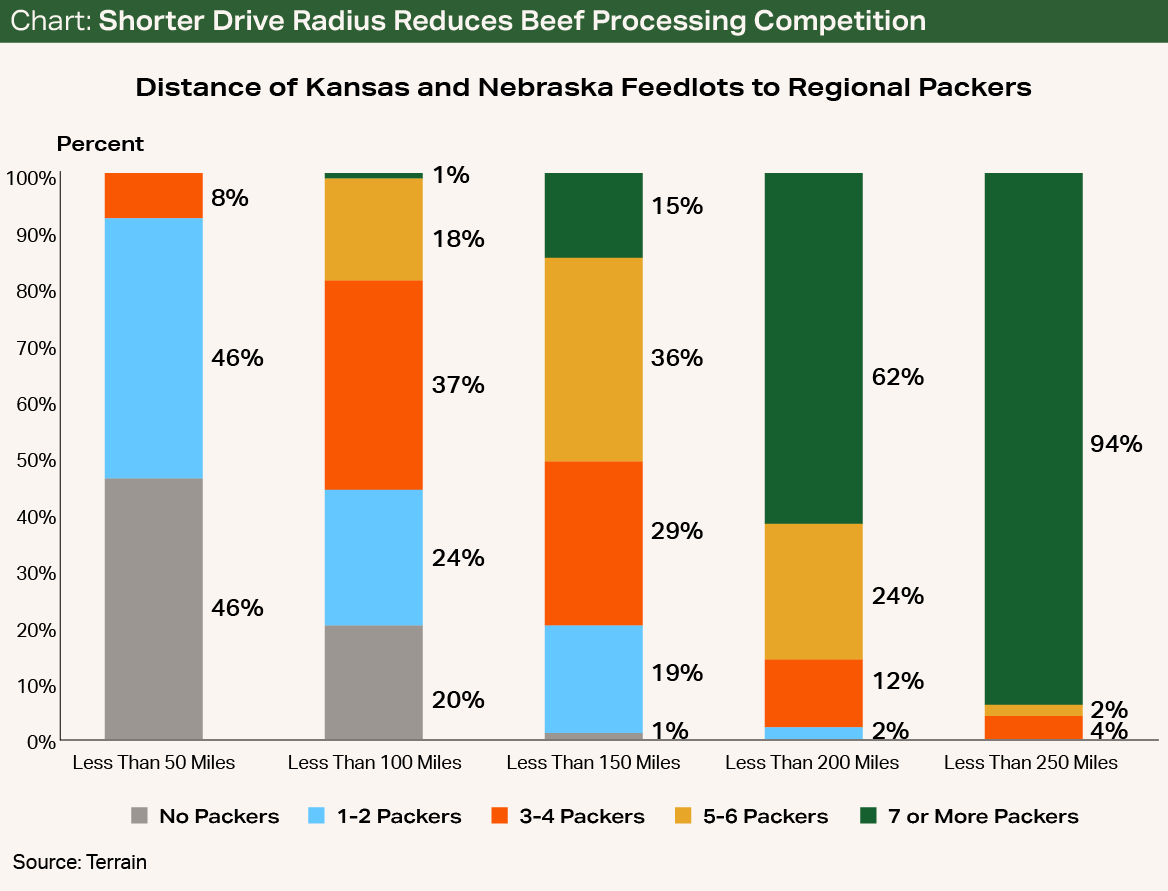 NCBA Chart - Terrain Shorter Drive Radius Reduces Beef Processing Competition