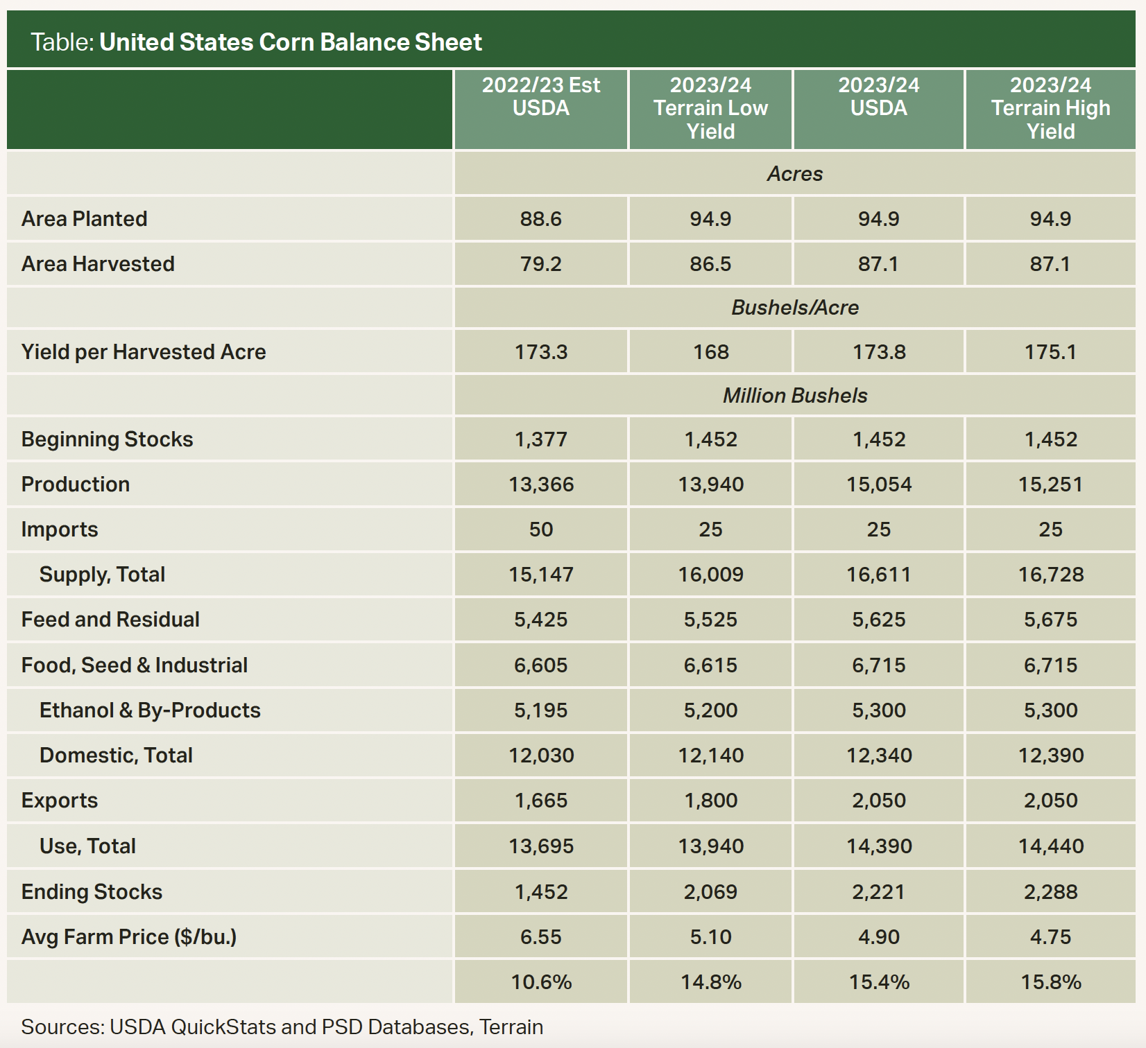 Table - U.S. Corn Balance Sheet Table - U.S. Corn Balance Sheet