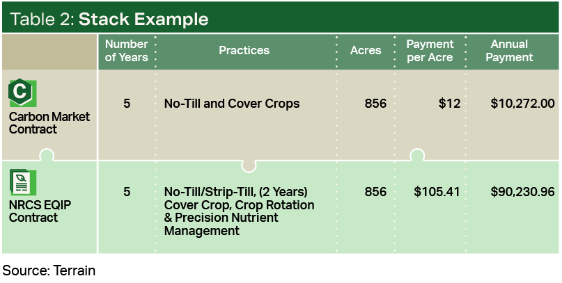 Table 2 - Stack Example Showing Carbon Market Contracts and NRCS EQIP Contracts Table 2 - Stack Example Showing Carbon Market Contracts and NRCS EQIP Contracts