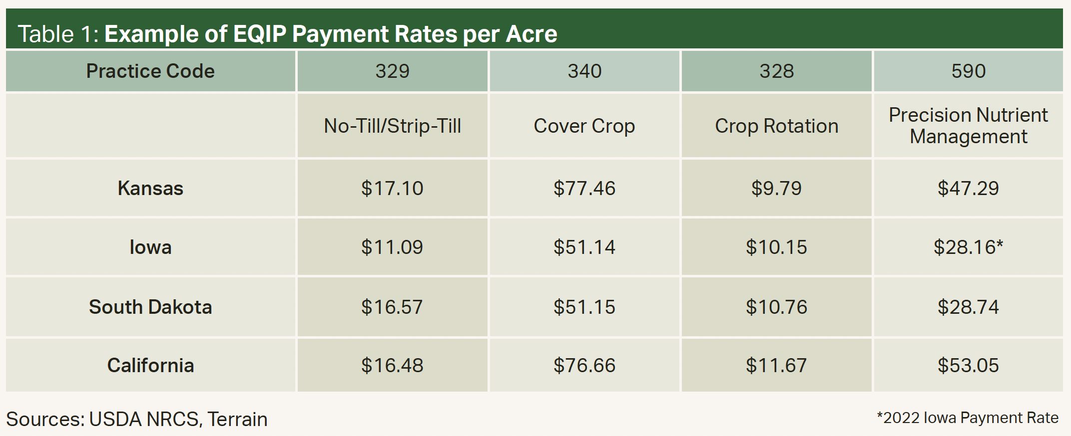 Table1 - Example EQIP Payment Rates per Acre Table1 - Example EQIP Payment Rates per Acre