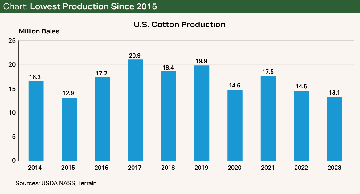 Chart - Lowest Production Since 2015