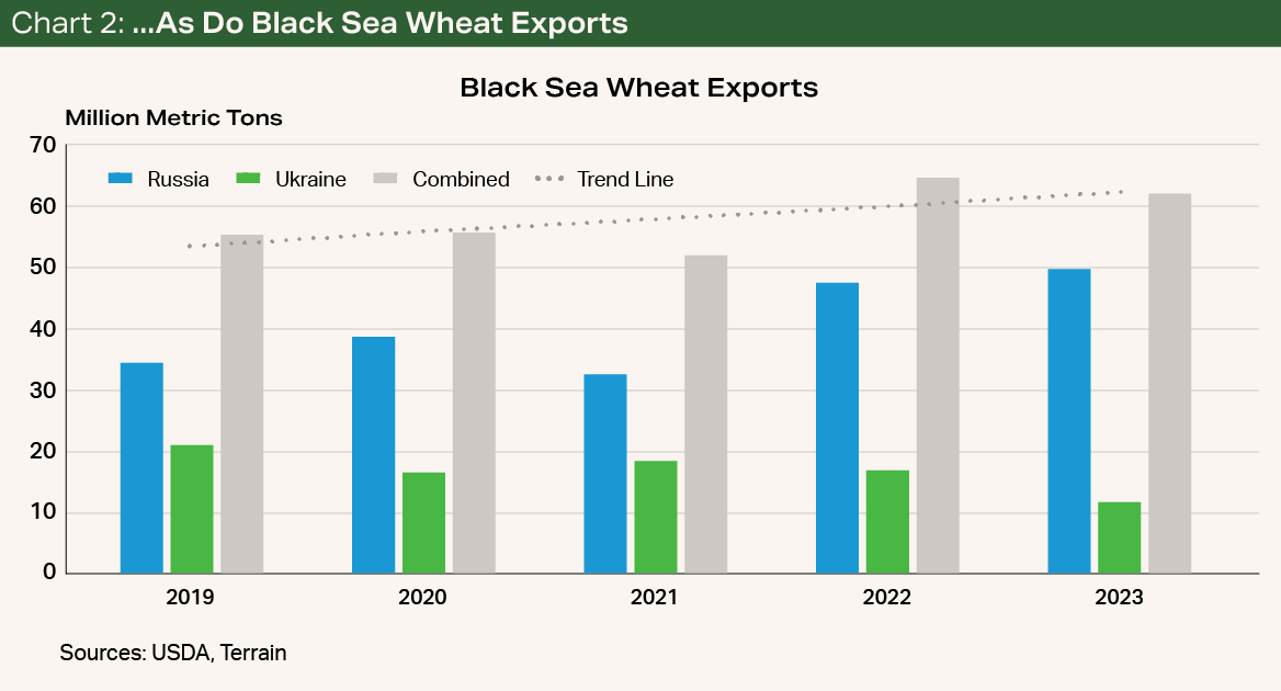 Chart 2 - ...As Do Black Sea Wheat Exports Chart 2 - ...As Do Black Sea Wheat Exports