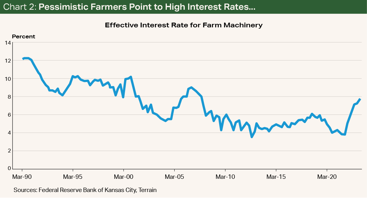 Chart2 - Pessimistic Farmers Point to High Interest Rates... Chart2 - Pessimistic Farmers Point to High Interest Rates...