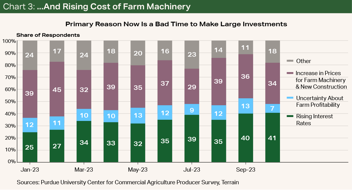 Chart3 - ...and Rising Cost of Farm Machinery Chart3 - ...and Rising Cost of Farm Machinery