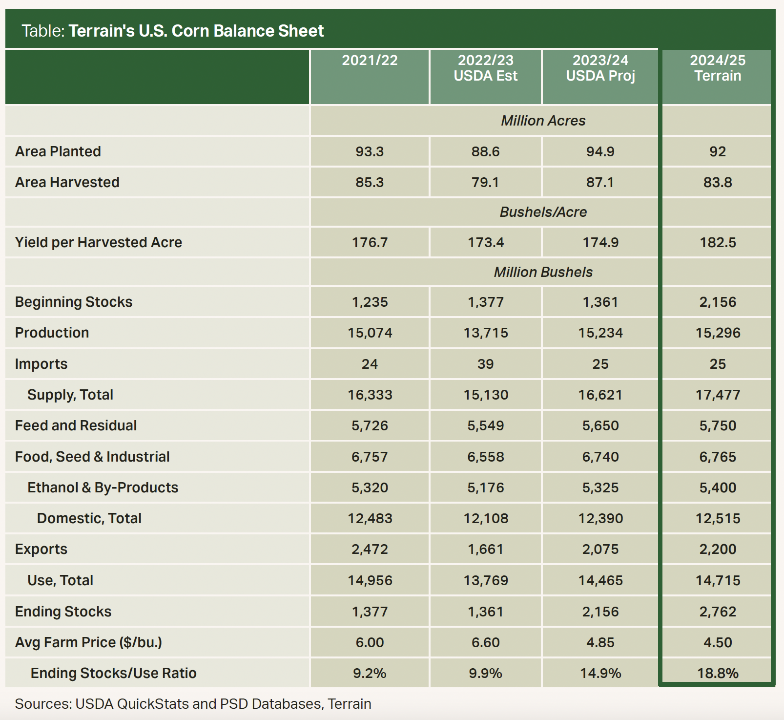 Dec 2023 Table - Terrain's U.S. Corn Balance Sheet Dec 2023 Table - Terrain's U.S. Corn Balance Sheet