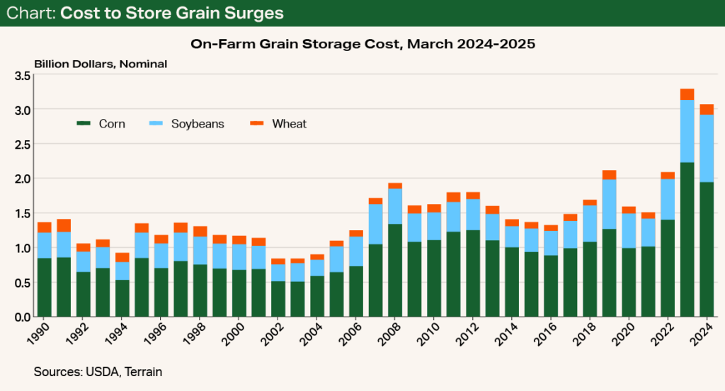 Chart - Cost to Store Grain Surges Chart - Cost to Store Grain Surges