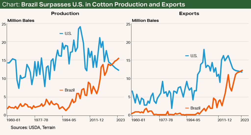 Chart - Brazil Surpasses U.S. in Cotton Production and Exports Chart - Brazil Surpasses U.S. in Cotton Production and Exports
