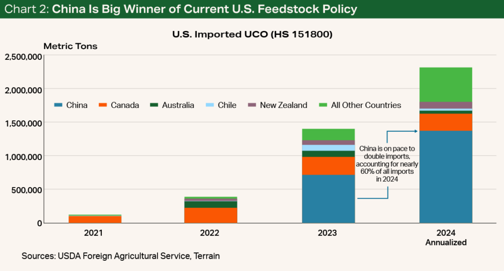 Chart 2 - China Is Big Winner of Current U.S. Feedstock Policy Chart 2 - China Is Big Winner of Current U.S. Feedstock Policy