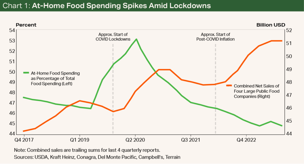 Chart 1 - At-Home Food Spending Spikes Amid Lockdowns Chart 1 - At-Home Food Spending Spikes Amid Lockdowns