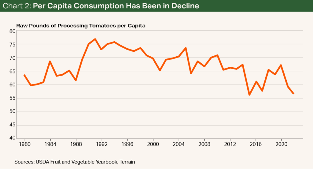 Chart 2 - Per Capita Consumption Has Been in Decline Chart 2 - Per Capita Consumption Has Been in Decline