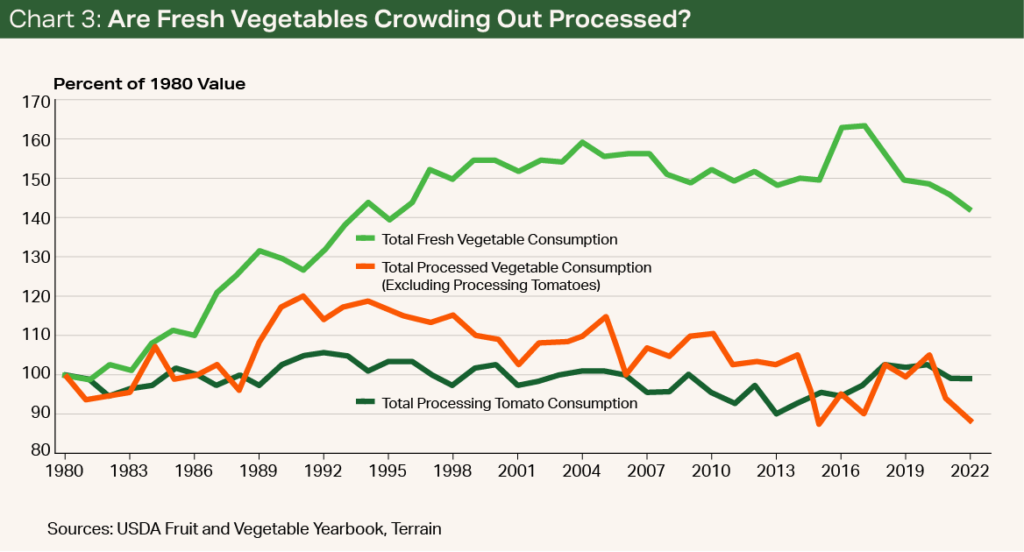 Chart 3 - Are Fresh Vegetables Crowding Out Processed? Chart 3 - Are Fresh Vegetables Crowding Out Processed?