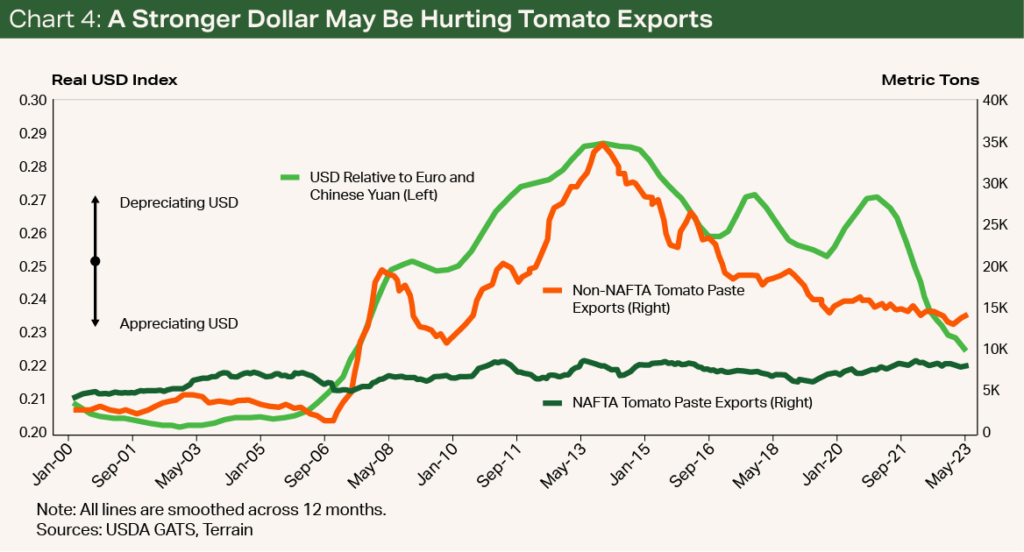 Chart 4 - A Stronger Dollar May Be Hurting Tomato Exports Chart 4 - A Stronger Dollar May Be Hurting Tomato Exports