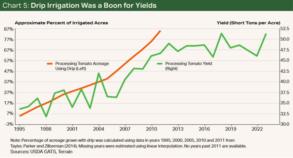 Chart 5 - Drip Irrigation Was a Boon for Yields Chart 5 - Drip Irrigation Was a Boon for Yields