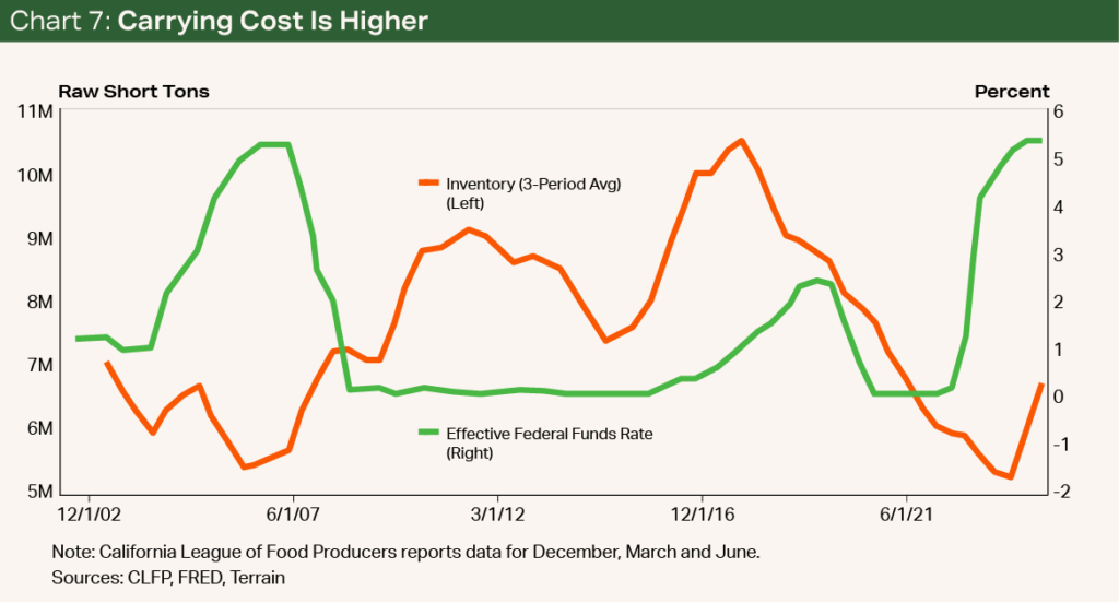 Chart 7 - Carrying Cost Is Higher Chart 7 - Carrying Cost Is Higher