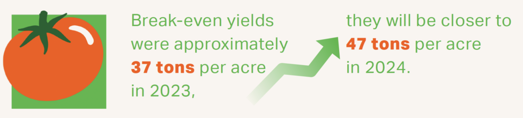 Callout - Break-even yields were approximately 37 tons per acre in 2023, they will be closer to 47 tons per acre in 2024 Callout - Break-even yields were approximately 37 tons per acre in 2023, they will be closer to 47 tons per acre in 2024