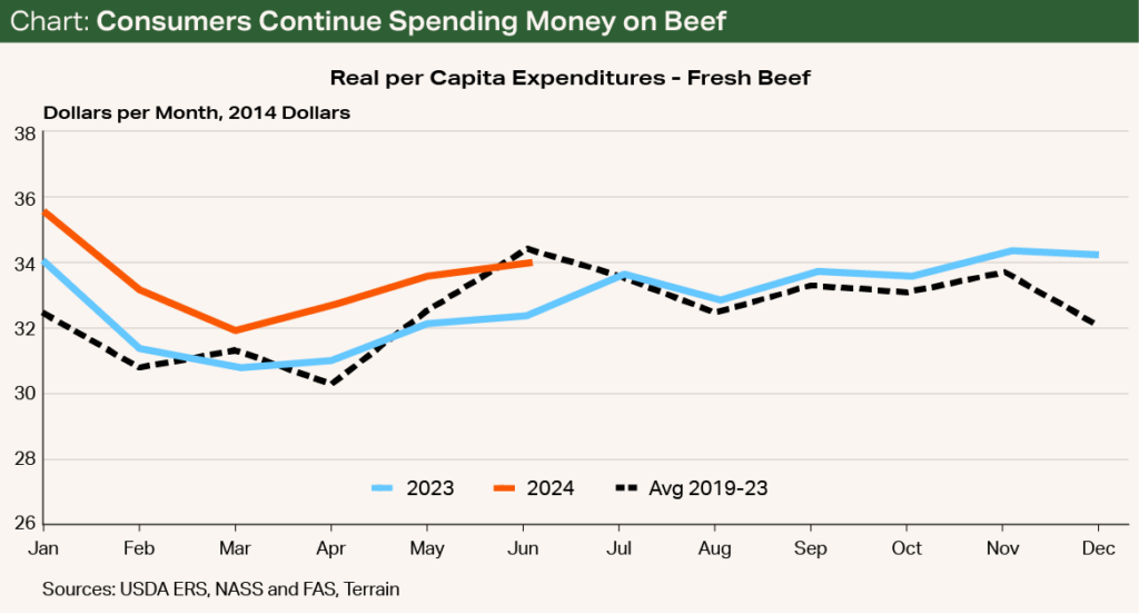 Chart - Consumers Continue Spending Money on Beef Chart - Consumers Continue Spending Money on Beef