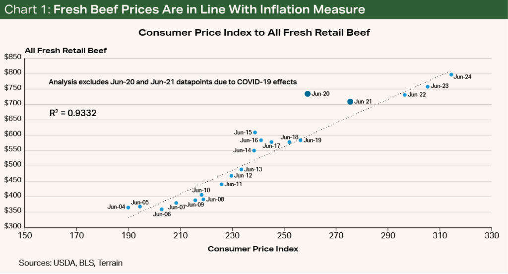 Chart 1 - Fresh Beef Prices Are in Line With Inflation Measure Chart 1 - Fresh Beef Prices Are in Line With Inflation Measure