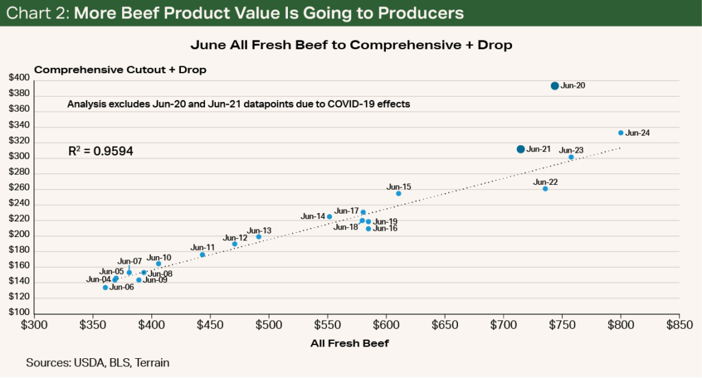 Chart 2 - More Beef Product Value Is Going to Producers Chart 2 - More Beef Product Value Is Going to Producers