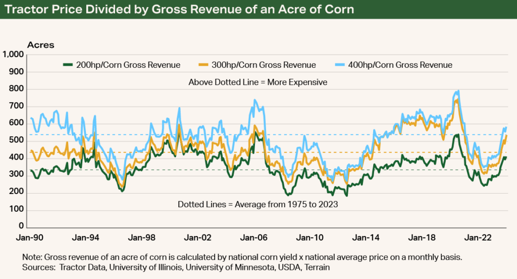 Chart - Tractor Price Divided by Gross Revenue of an Acre of Corn Chart - Tractor Price Divided by Gross Revenue of an Acre of Corn