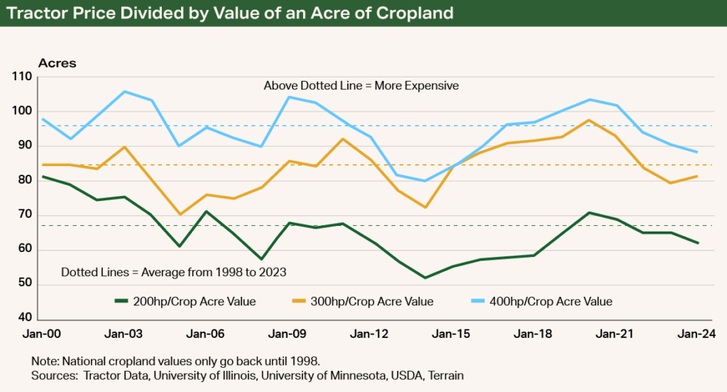 Chart Tractor Price Divided by Value of an Acre of Cropland Chart Tractor Price Divided by Value of an Acre of Cropland