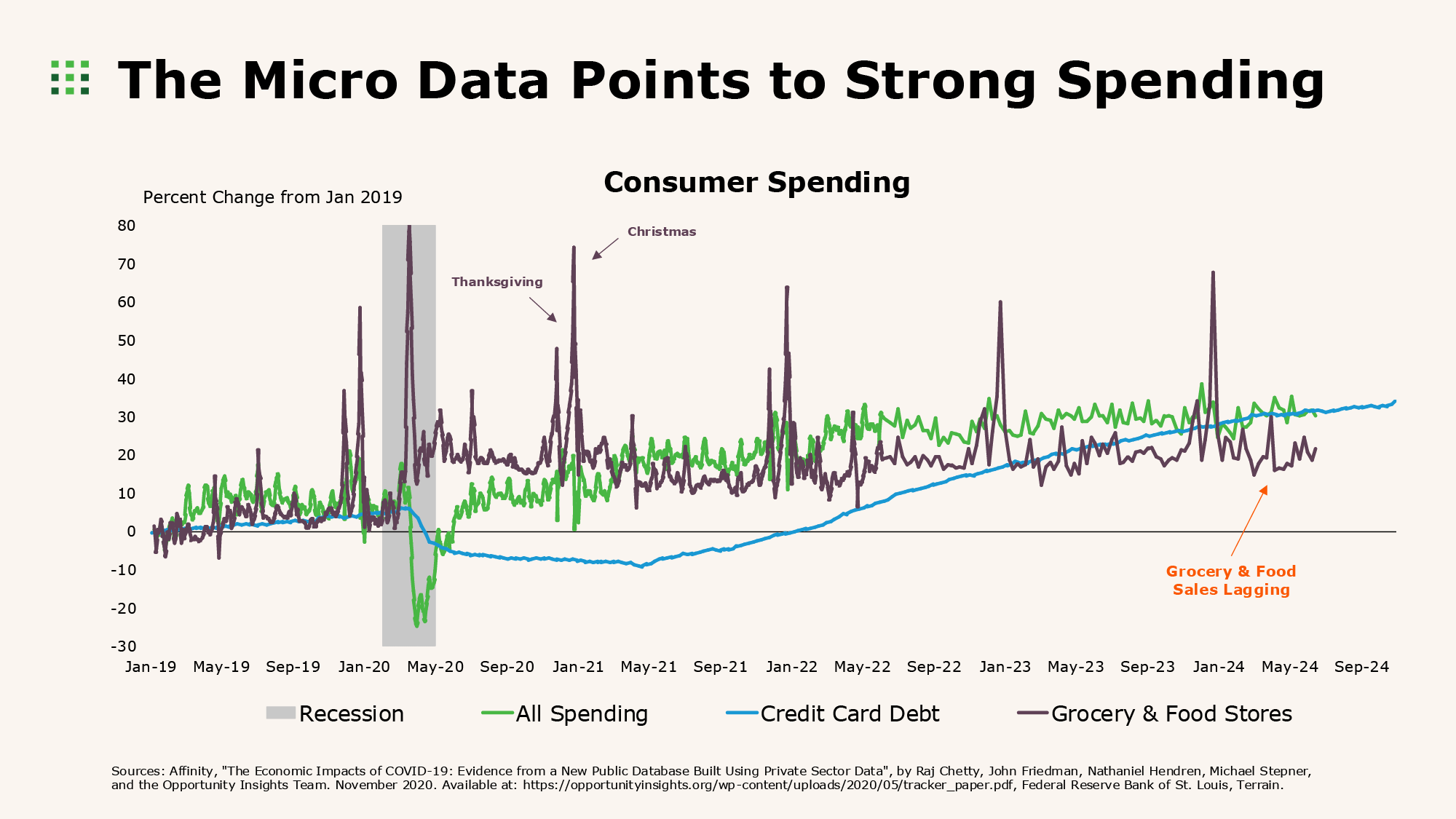 Chart - The Micro Data Points to Strong Spending