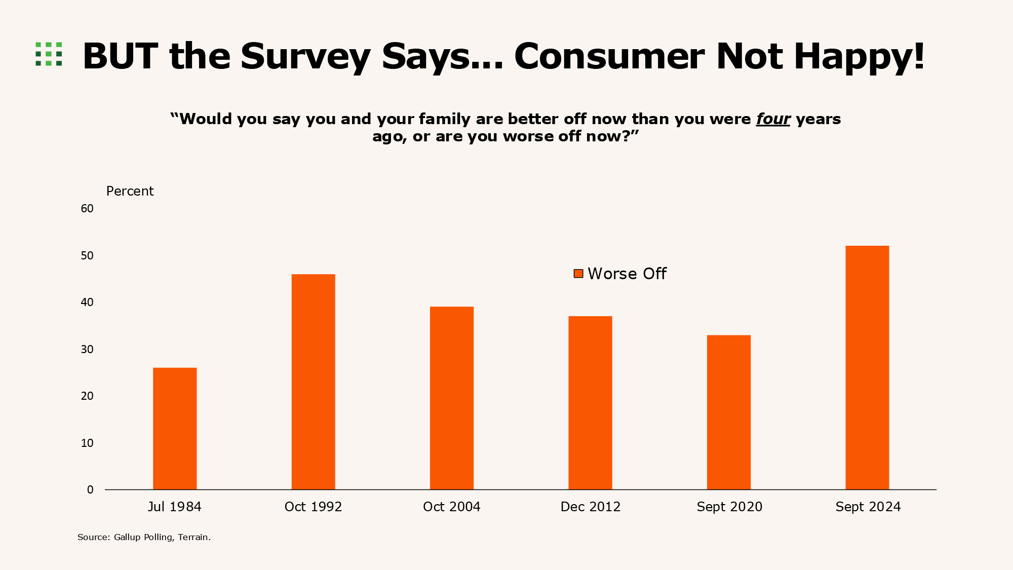 Chart - BUT the Survey Says...Consumer Not Happy