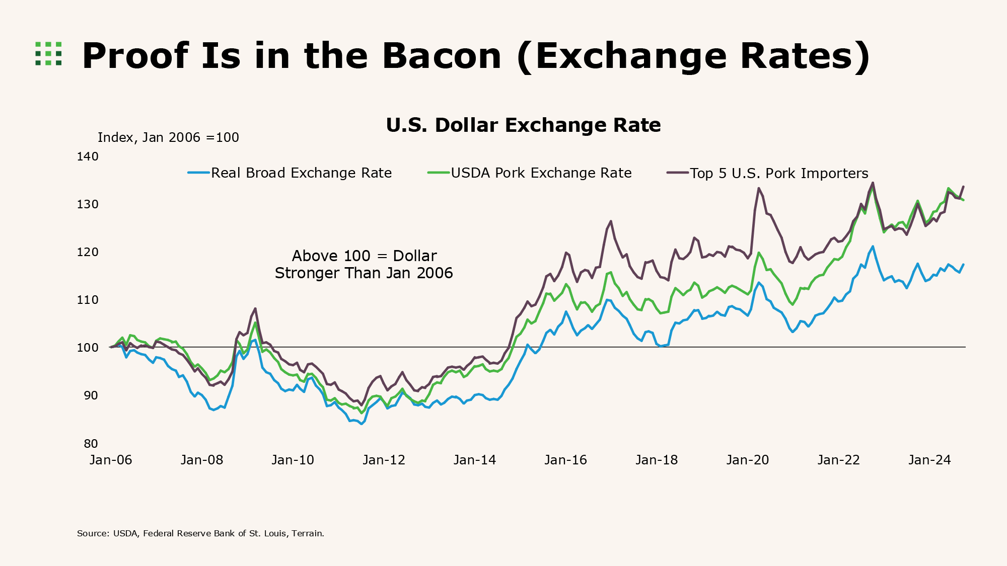 Chart - Proof Is in the Bacon (Exchange Rates)