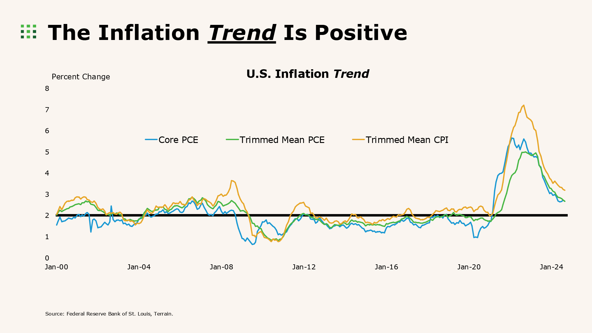 Chart - The Inflation Trend is Positive