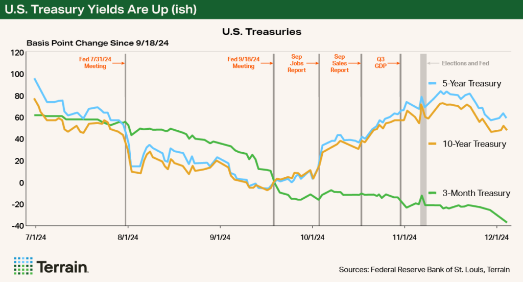 Chart - U.S. Treasury Yields Are up (ish) Chart - U.S. Treasury Yields Are up (ish)