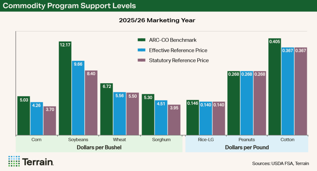 Chart - Commodity Program Support Levels Chart - Commodity Program Support Levels