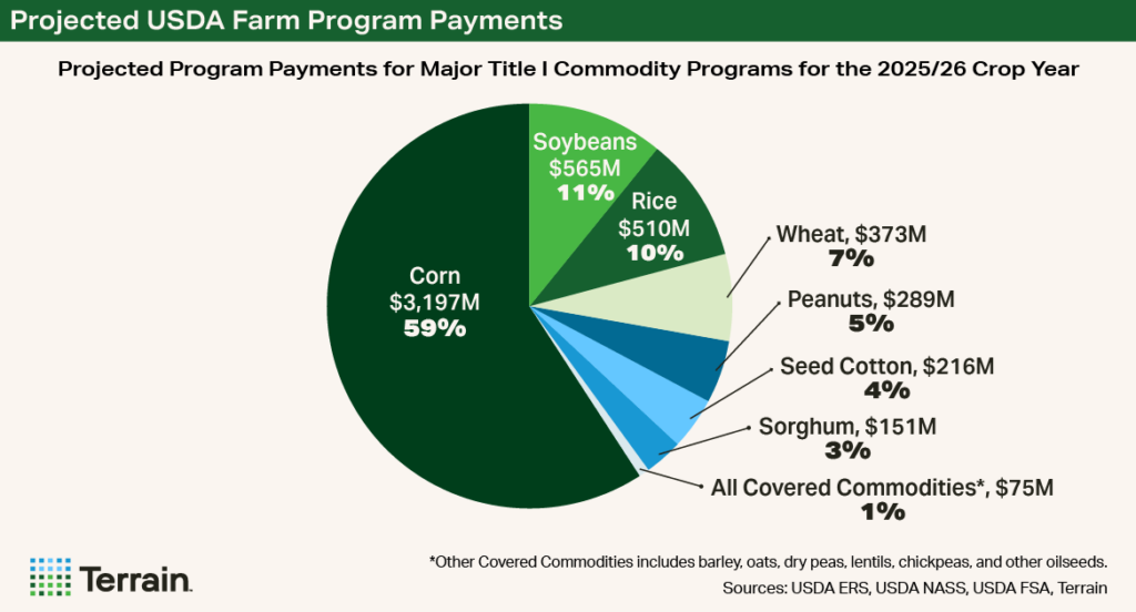 Chart - Projected USDA Farm Program Payments Chart - Projected USDA Farm Program Payments