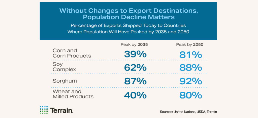 Big Shrink - Table - Without Changes to Export Destinations, Population Decline Matters Big Shrink - Table - Without Changes to Export Destinations, Population Decline Matters