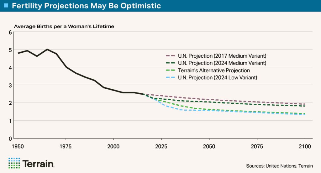 The Big Shrink 1 Chart - Fertility Projections May Be Optimistic The Big Shrink 1 Chart - Fertility Projections May Be Optimistic