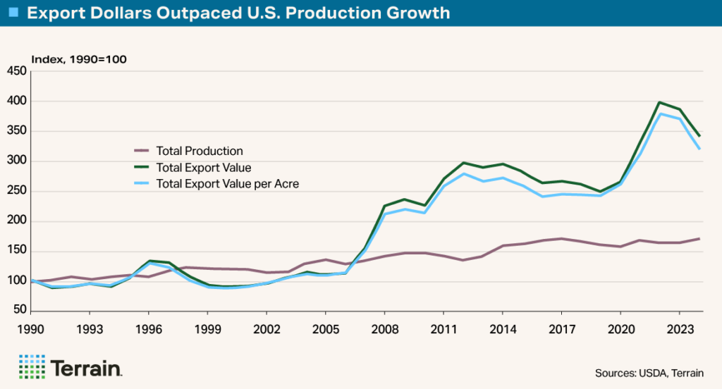 Big Shrink Chart1 - Export Dollars Outpaced U.S. Production Growth Big Shrink Chart1 - Export Dollars Outpaced U.S. Production Growth