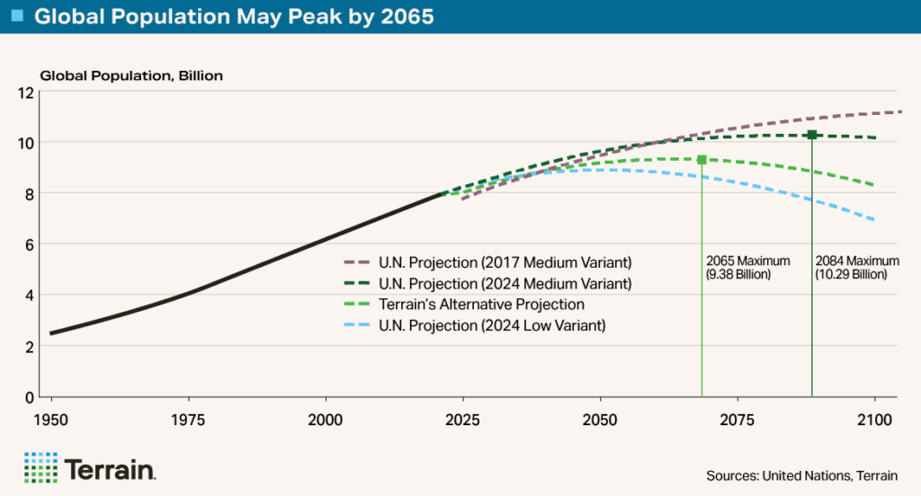 The Big Shrink 1 Chart - Global Population May Peak by 20265 The Big Shrink 1 Chart - Global Population May Peak by 20265
