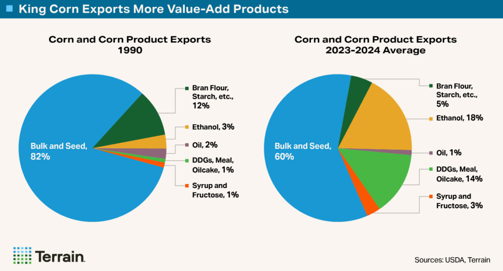 Chart2 - Big Shrink - King Corn Exports More Value-Add Products Chart2 - Big Shrink - King Corn Exports More Value-Add Products