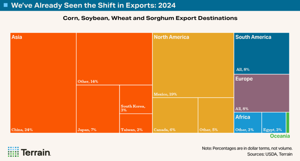 Big Shrink Chart 3 - We've Already Seen the Shift in Exports: 2024 Big Shrink Chart 3 - We've Already Seen the Shift in Exports: 2024
