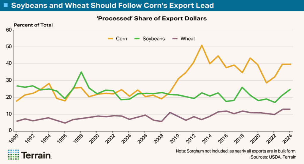 Chart3 - Big Shrink - Soybeans and Wheat Should Follow Corn's Export Lead Chart3 - Big Shrink - Soybeans and Wheat Should Follow Corn's Export Lead