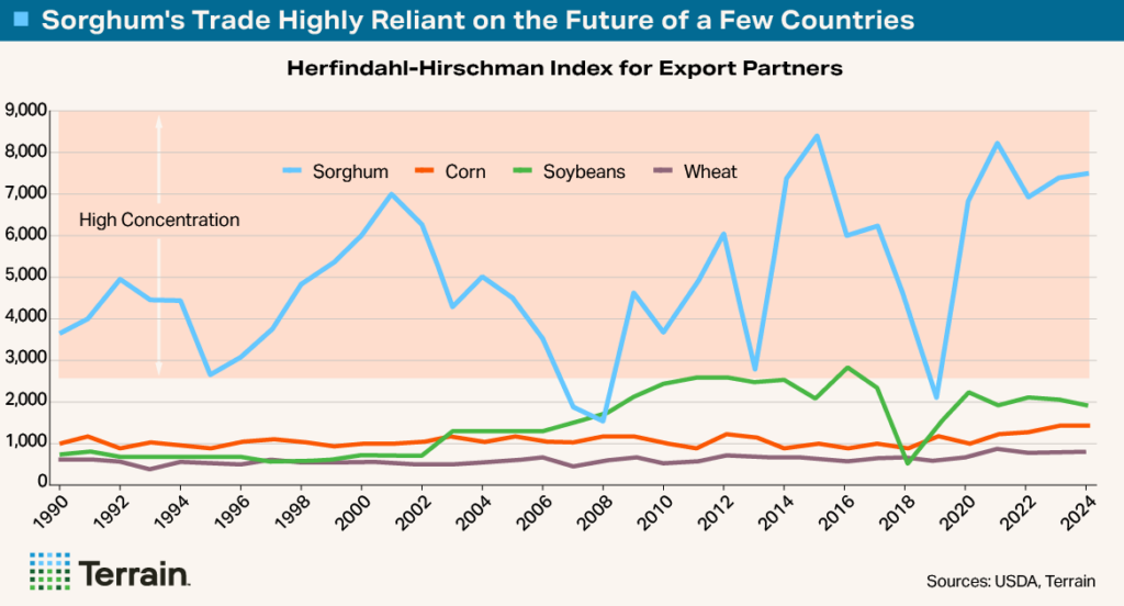 Big Shrink Chart 4 - Sorghum's Trade Highly Reliant on the Future of a Few Countries Big Shrink Chart 4 - Sorghum's Trade Highly Reliant on the Future of a Few Countries