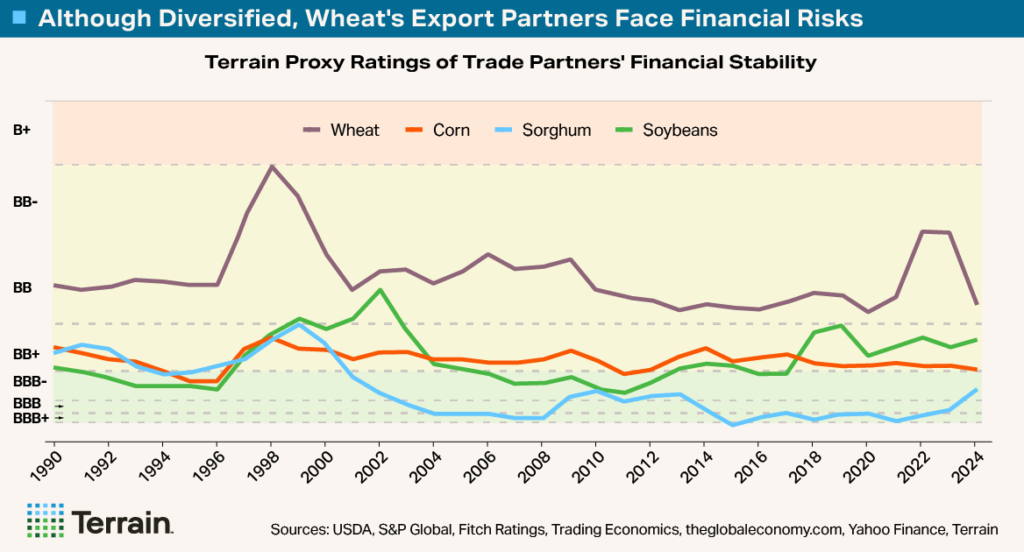Big Shrink Chart 5 - Although Diversified, Wheat's Export Partners Face Financial Risks Big Shrink Chart 5 - Although Diversified, Wheat's Export Partners Face Financial Risks