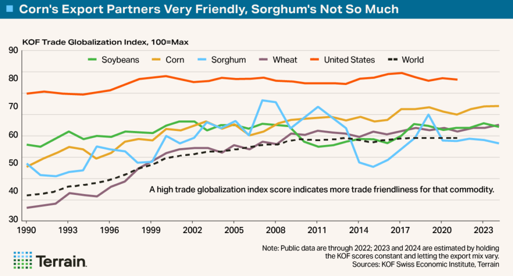 Big Shrink Chart 6 - Corn's Export Partners Very Friendly, Sorghum's Not So Much Big Shrink Chart 6 - Corn's Export Partners Very Friendly, Sorghum's Not So Much