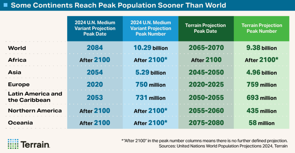 The Big Shrink 1 - Table - Some Continents Reach Peak Sooner Than World The Big Shrink 1 - Table - Some Continents Reach Peak Sooner Than World
