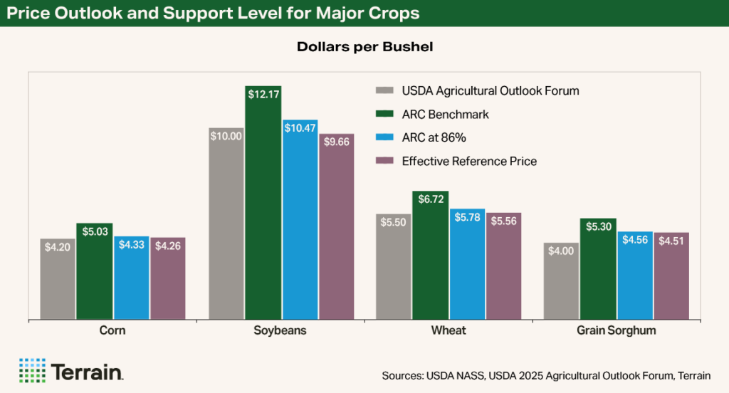 ARC-PLC2 Chart - Price Outlook and Support Level for Major Crops ARC-PLC2 Chart - Price Outlook and Support Level for Major Crops