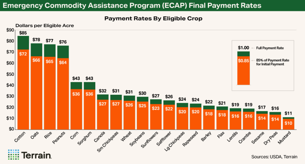 Chart - Emergency Commodity Assistance Program (ECAP) Final Payment Rates 2025