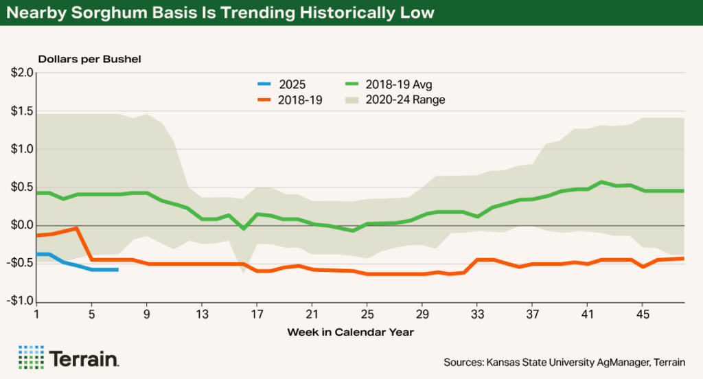 Chart-Q2-2025 - Nearby Sorghum Basis Is Trending Historically Low Chart-Q2-2025 - Nearby Sorghum Basis Is Trending Historically Low