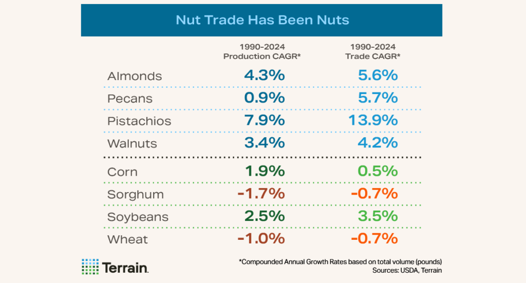 Table - Nut Trade Has Been Nuts showing Production and Trade CAGR from 1990 to 2024 Table - Nut Trade Has Been Nuts showing Production and Trade CAGR from 1990 to 2024